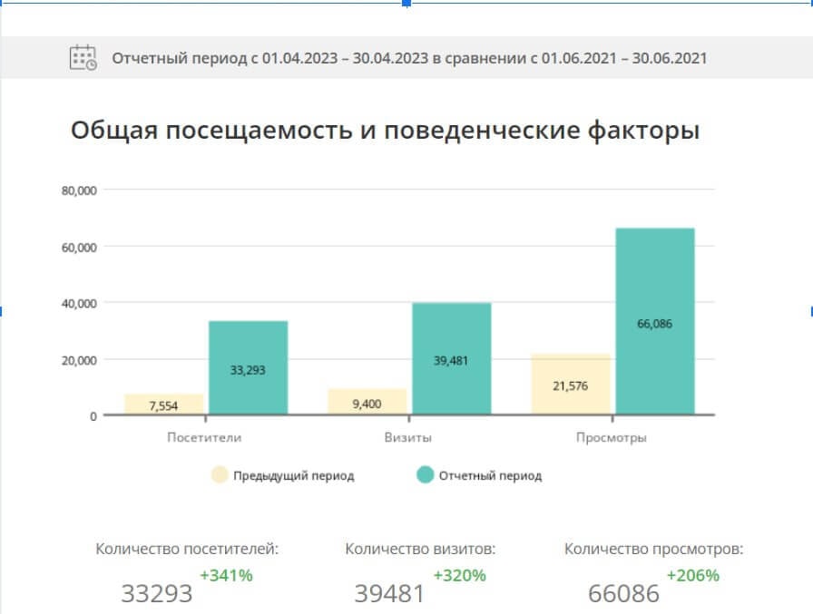 Статистика посещаемости